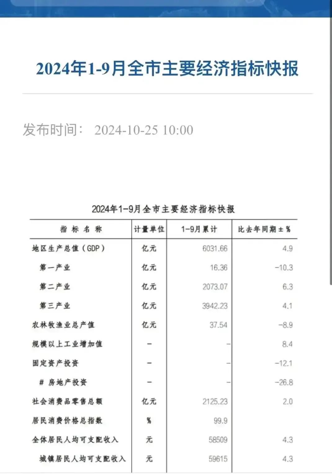 这是真正的权威数据榜，厦门，在各种野榜中，排名再高，在这现原形。难道，真正，可以