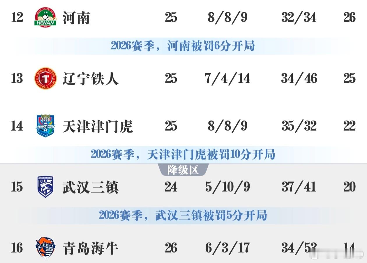 保级这块，谁比谁安全？ ​​​