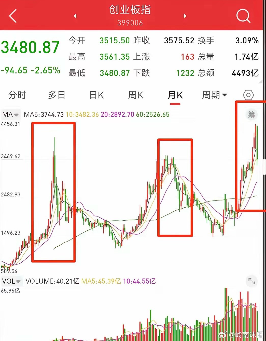 结合月线形态来看，截至7月25日，创业板月线目前录得跌幅19.8%的中阴线，指数