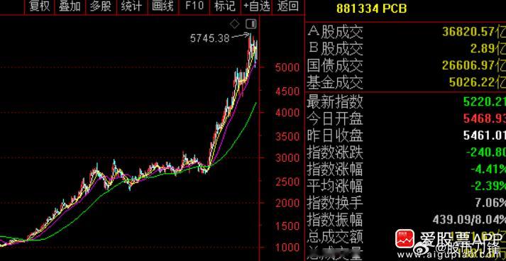 今天PCB板块的鬼故事，三星、SK海力士拟要求基板厂商下半年降价！两大存储巨头真