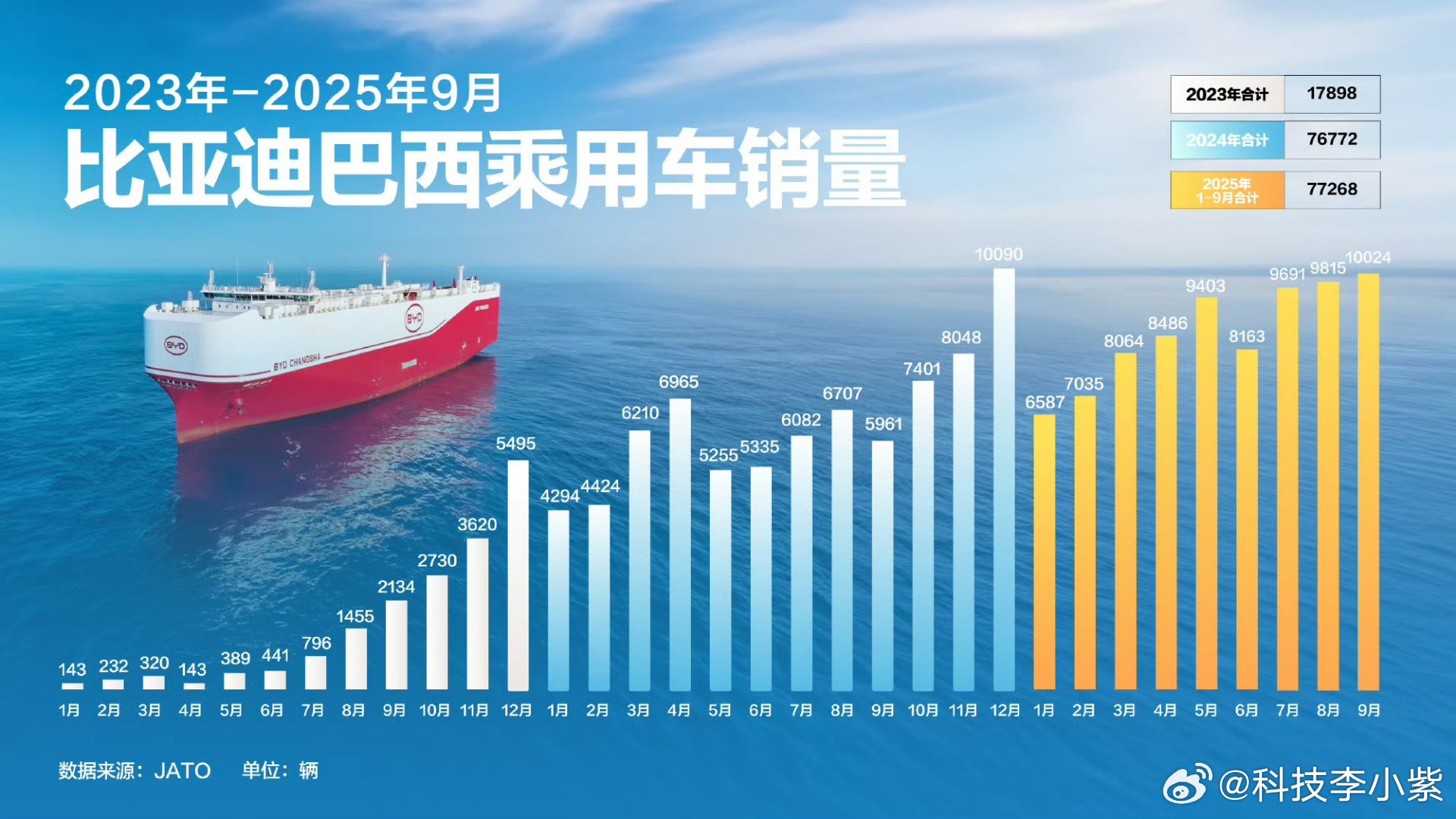 2025年10月，比亚迪第1400万辆新能源汽车在巴西工厂下线，这不仅是数字的里
