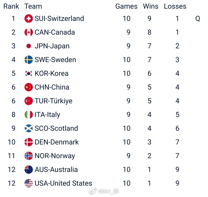 🥌女队昨晚10-5拿下关键对手土鸡🇹🇷，目前5胜4负，即时排名第六还有晋级