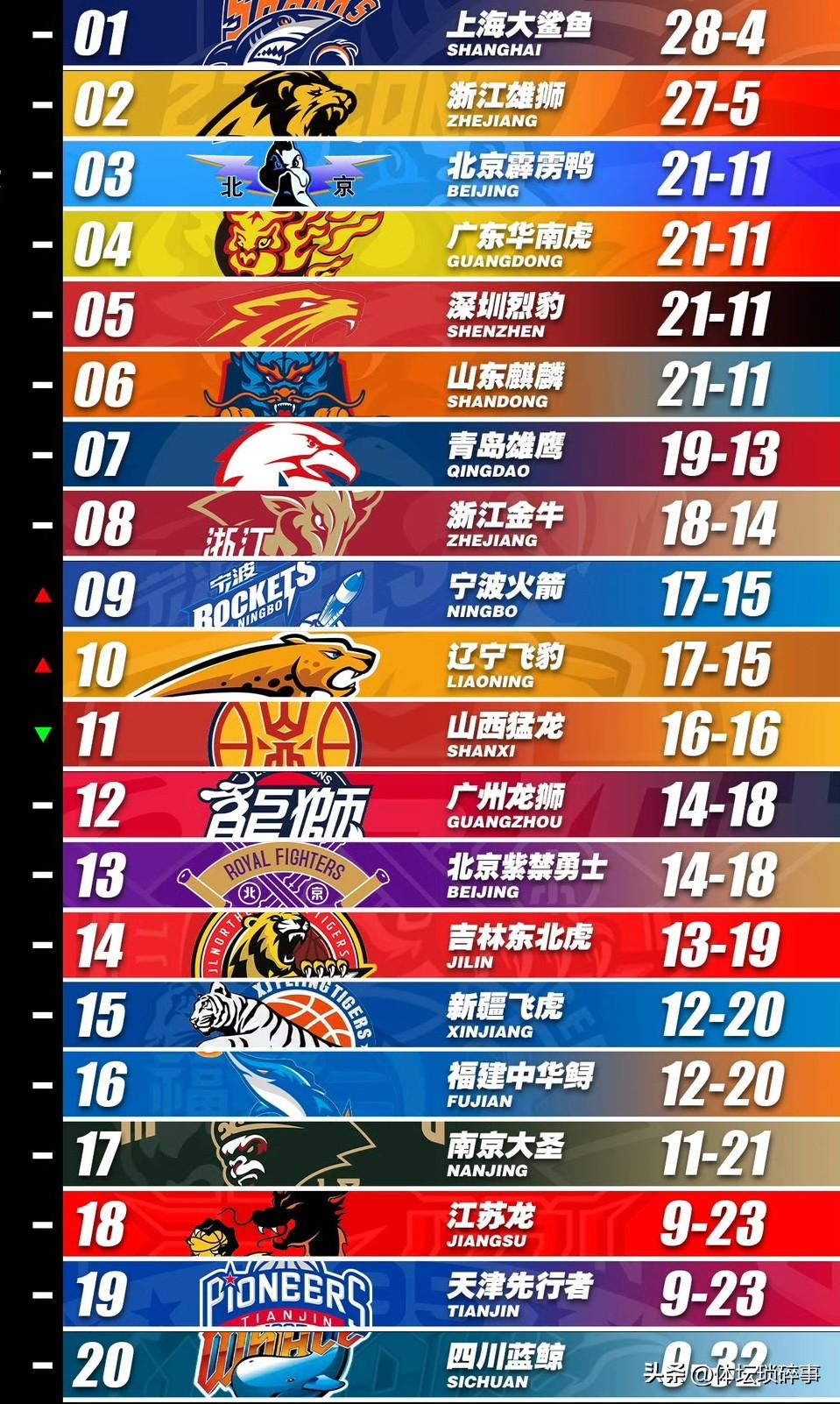 CBA第三十二轮结束后最新积分榜排名情况，上海男篮以28胜4负继续领跑积分榜，浙