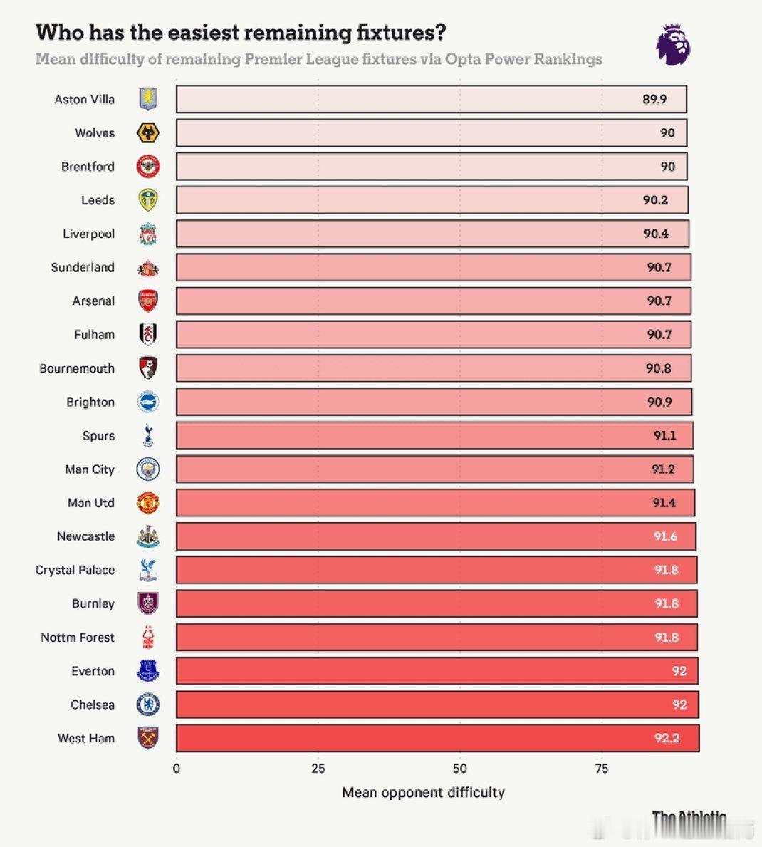 切尔西排名第五，连续两周在主场分别对阵第 15 名和第 19 名的球队，但仍与第