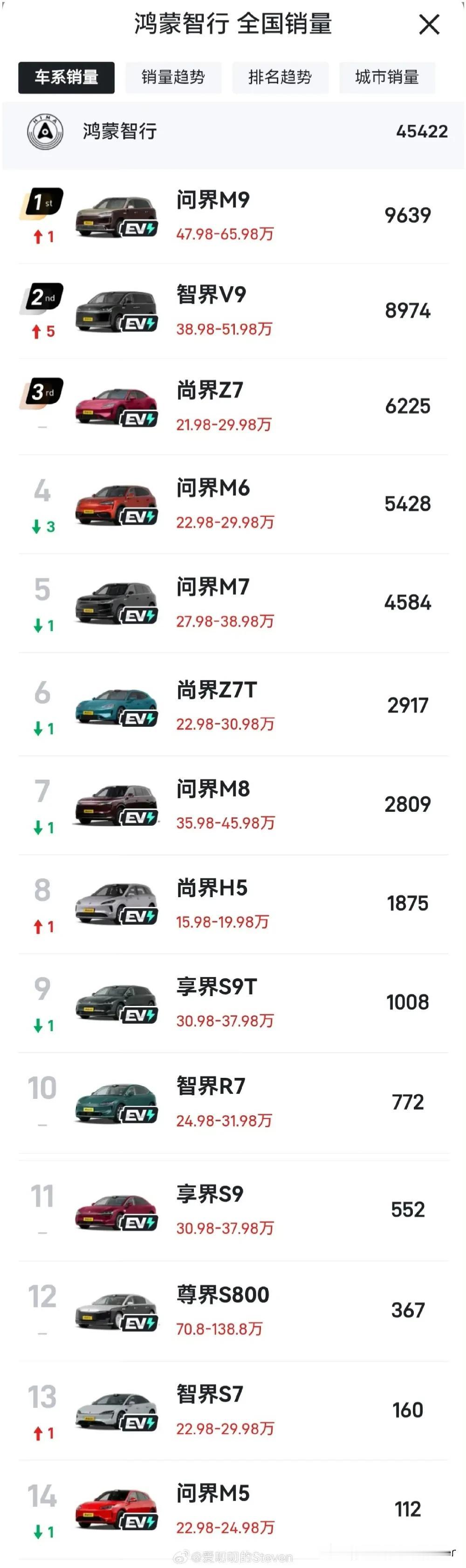 智界S7与问界M5真是一队难兄难弟，怎么扶都扶不起来。如此看来，这两难兄难弟要想
