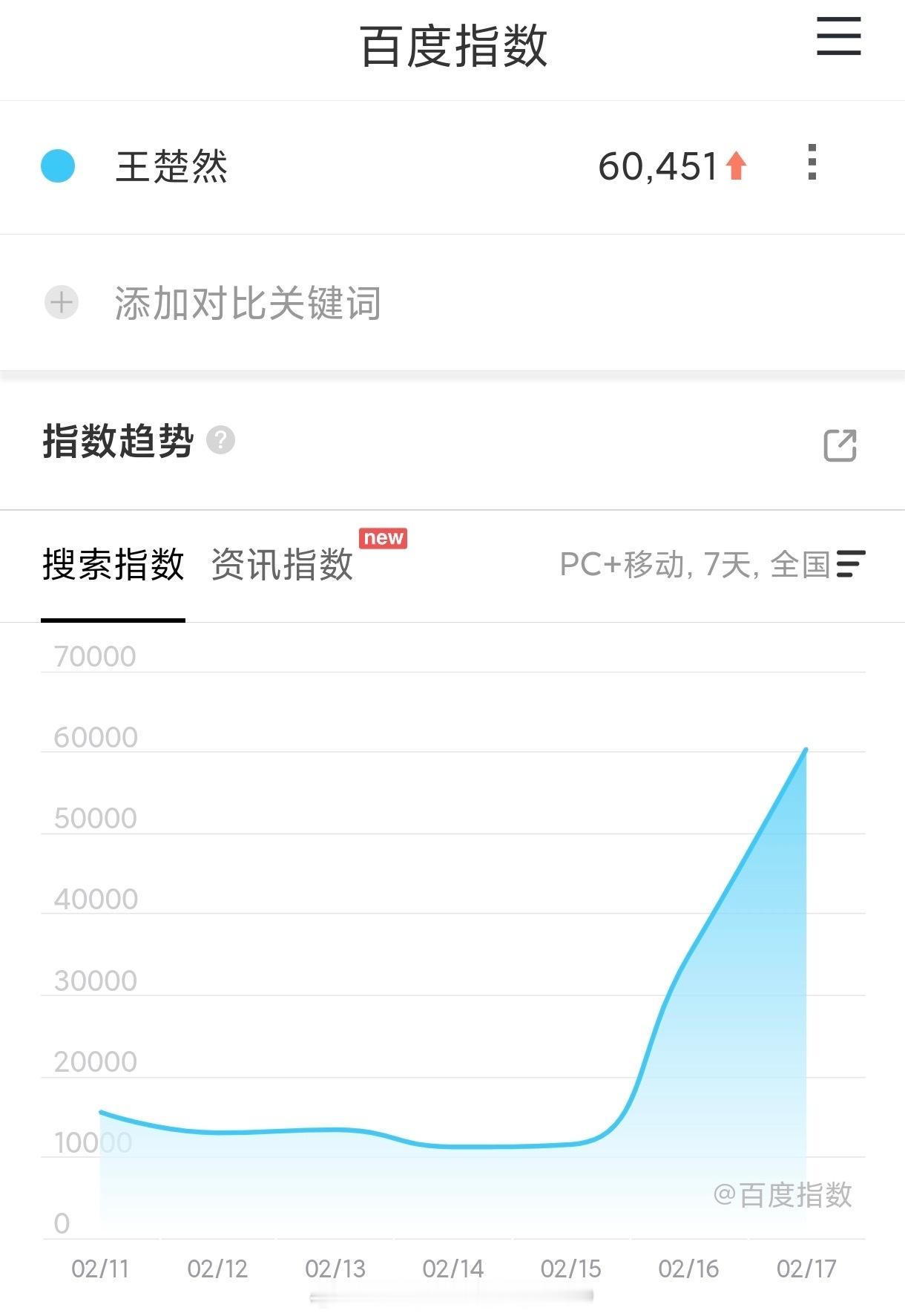 王楚然春晚次日微指破亿了，惊人美貌杀出一条血路来！！