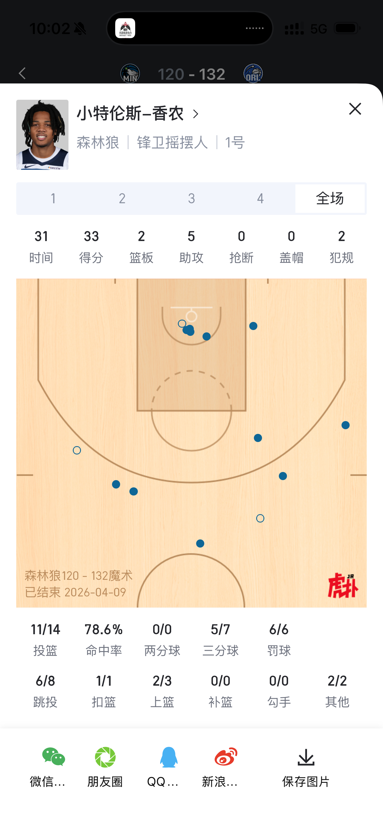 香浓33分5三分生涯新高 