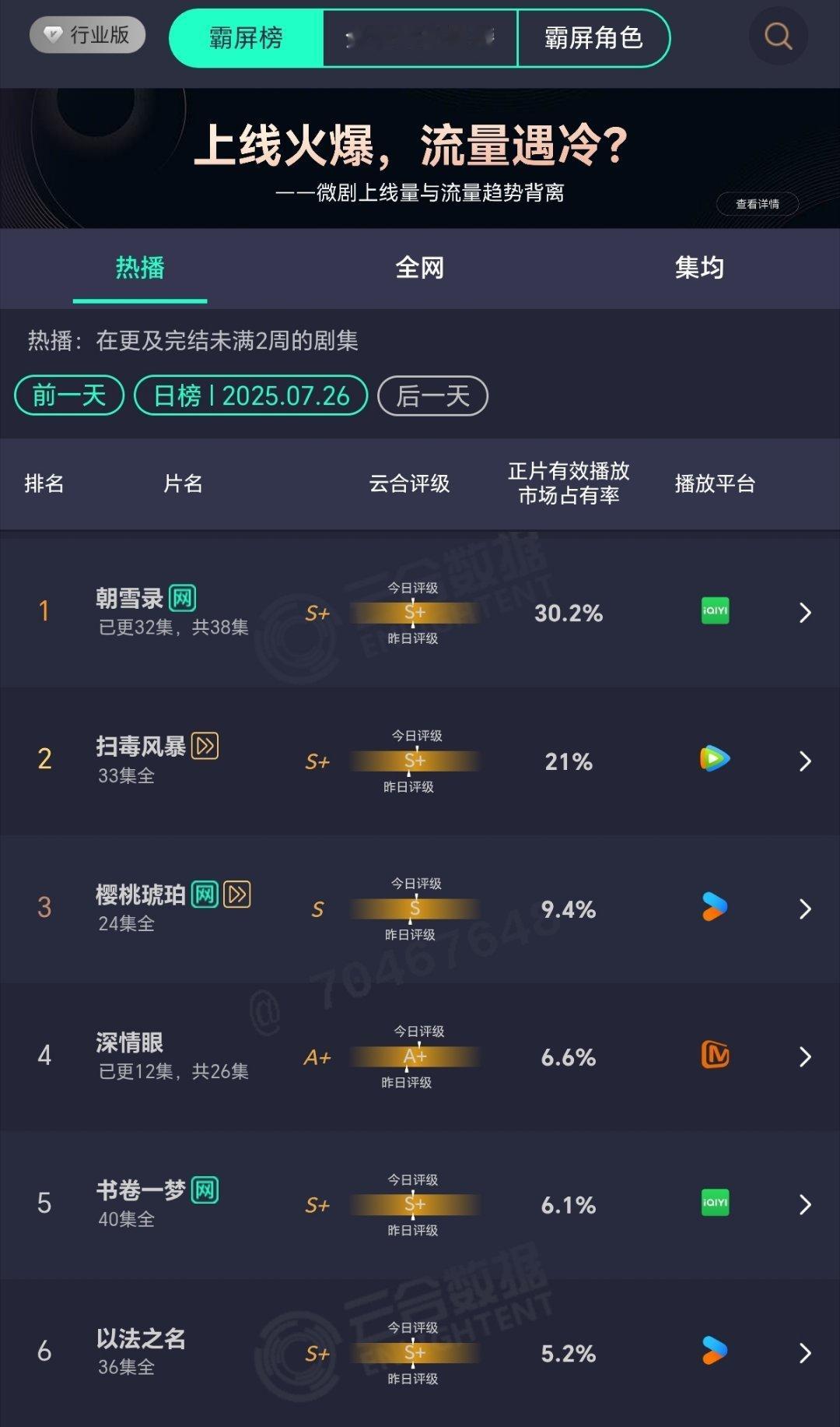 投 深情眼今天云合6.6掉了好多如果在升不了的话在播几天也就超点送走了深情眼 ​