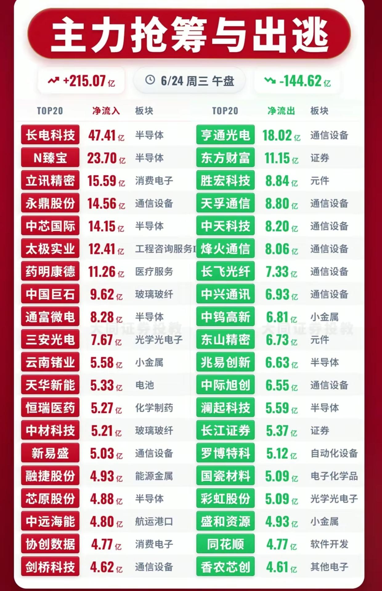 6月24日午盘主力榜单：半导体疯狂吸金，通信板块遭集体抛售

6月24日午盘主力