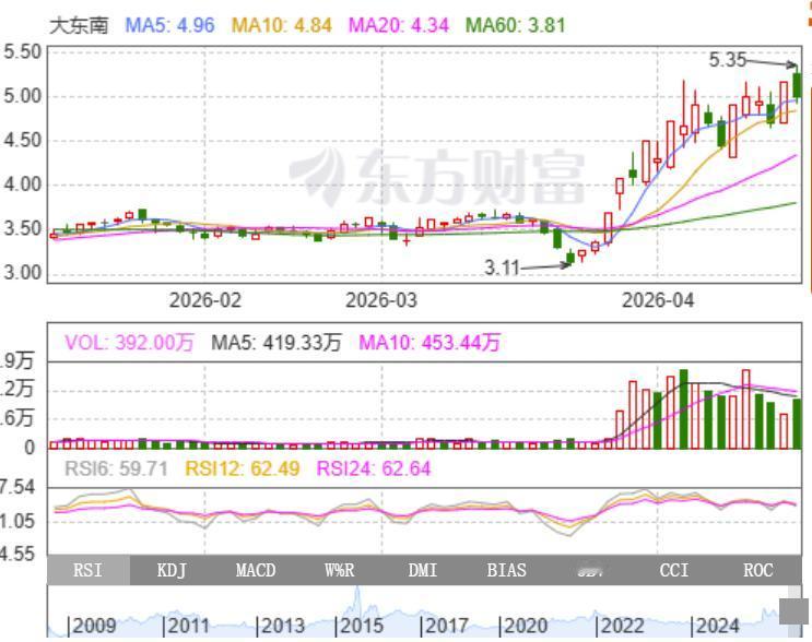 大东南：标准美人肩成型，这波主升浪能冲多高？

从 3.11 的阶段低点一路拉升