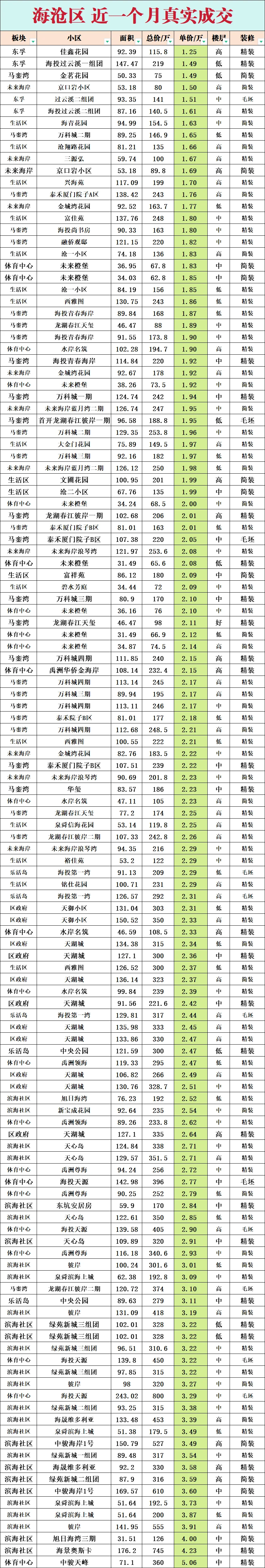 海沧区近一个月真实成交
