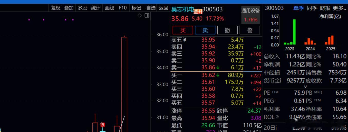 最近亏怕了  不敢格局了！！  少赚很多！！！ 