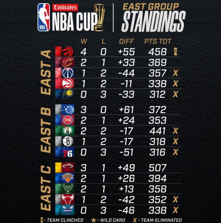 “头孢杯”花落谁家？勇士火箭开拓者等16队淘汰，雷霆领跑净胜分

不会又没有含金