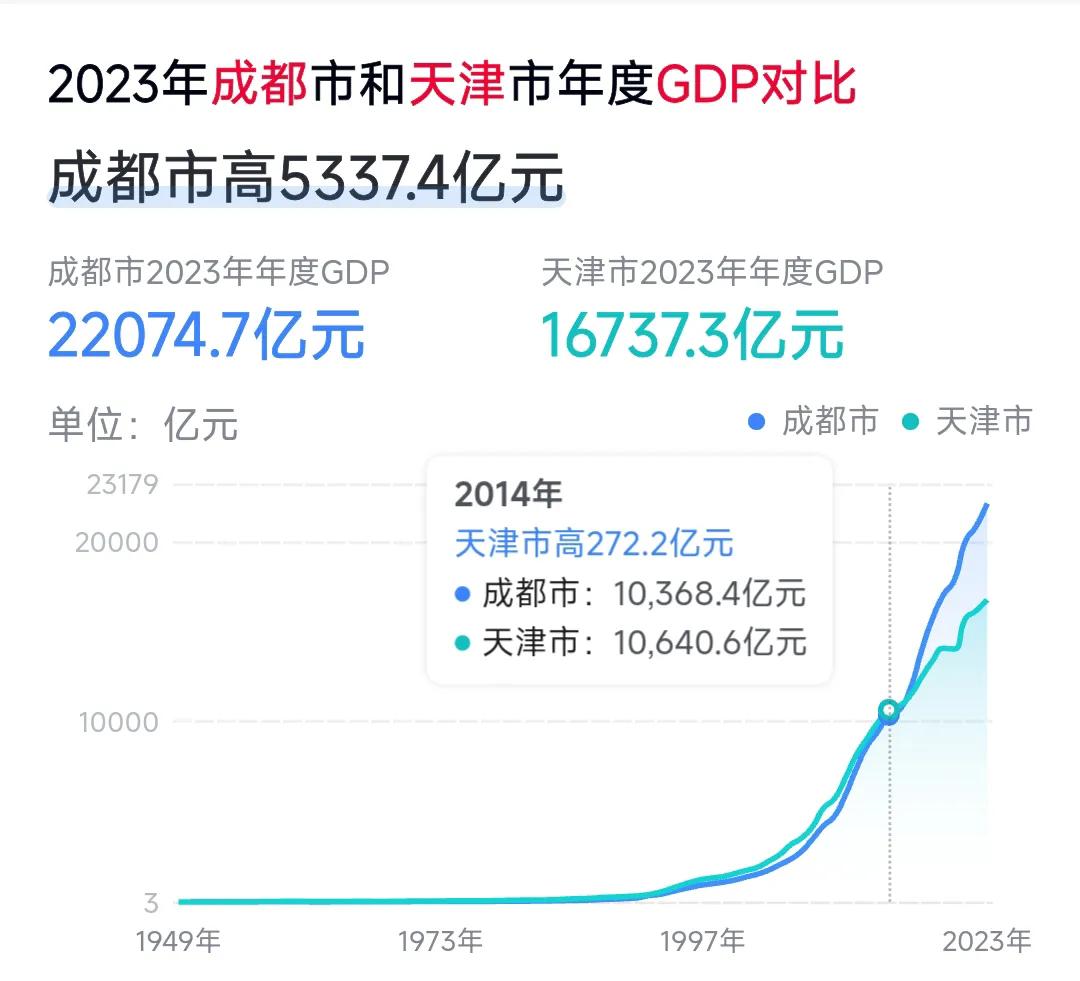 记得10年前天津的gdp比成都还高出200多亿，现在天津的gdp比成都少了530