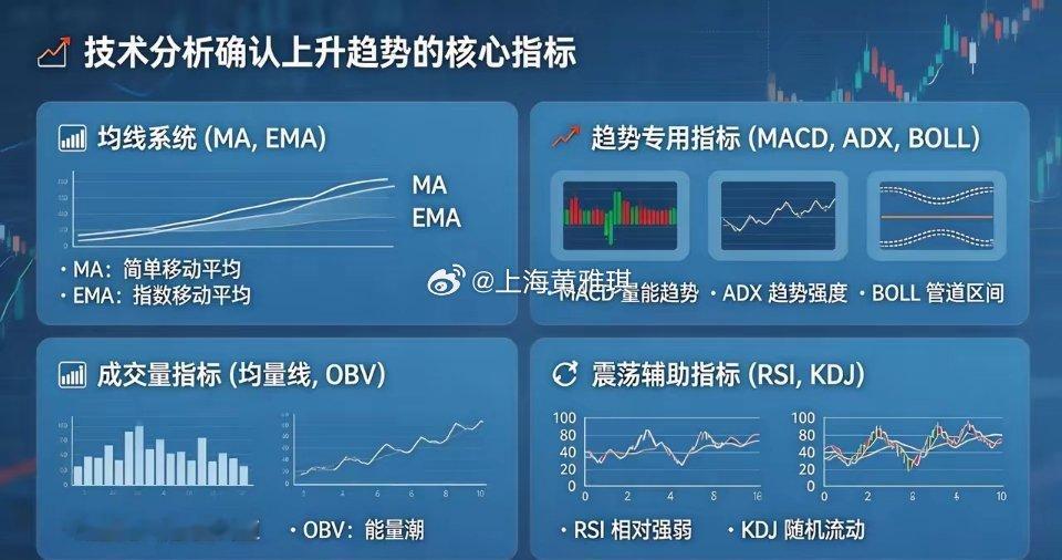 技术分析确认上升趋势的核心指标（分4大类：趋势类、均线类、量能类、震荡辅助类）一