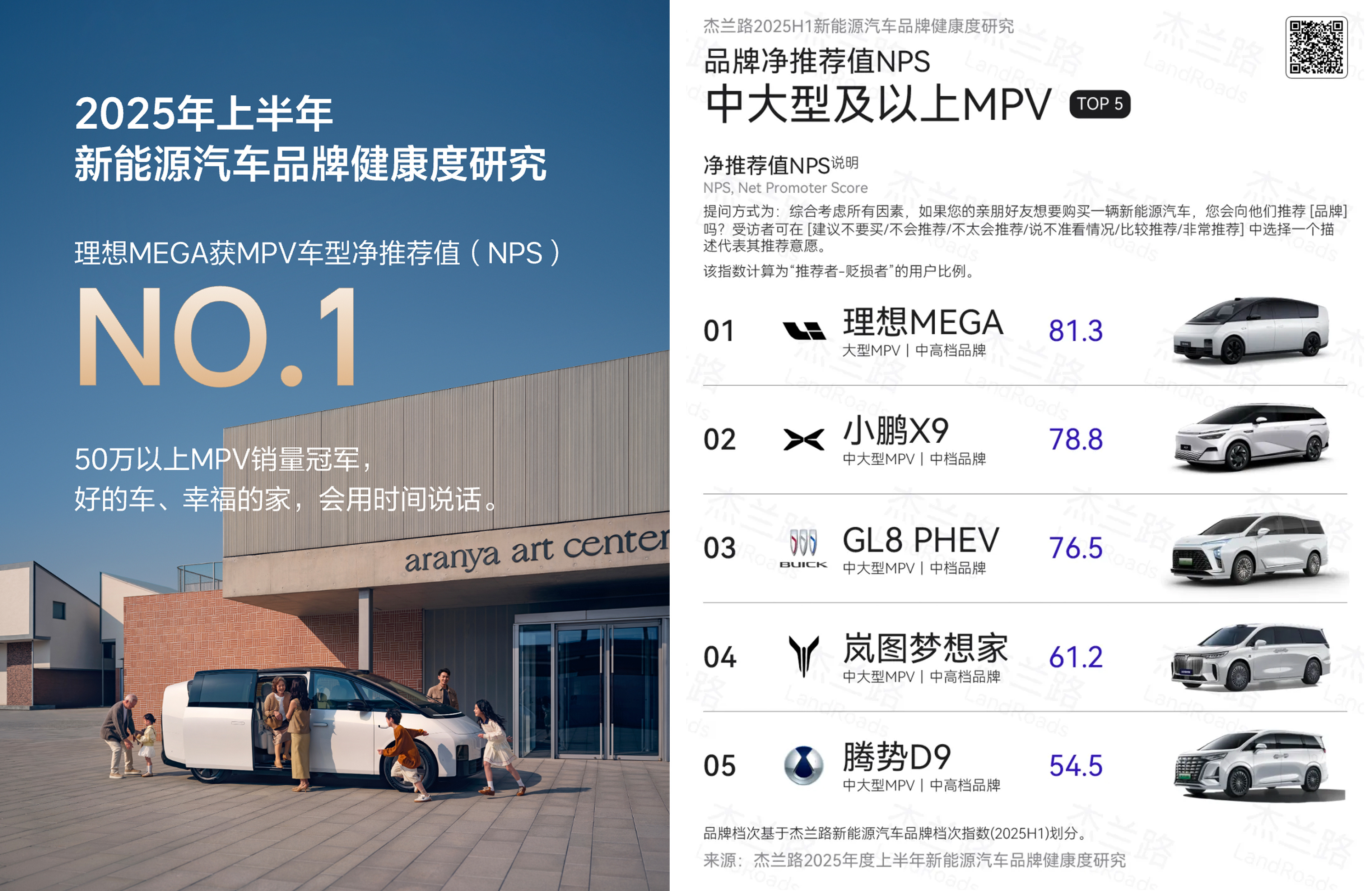 杰兰路近两天发布了2025年度上半年新能源汽车品牌健康度研究报告，理想汽车净推荐