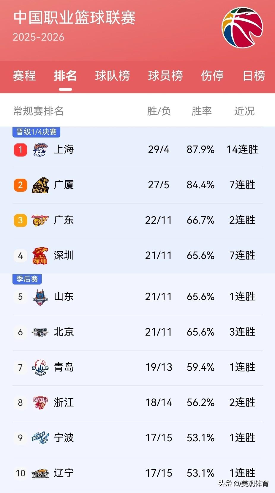 上海14连胜，浙江广厦7连胜，两队稳居前两名。
3～6名争夺激烈，胜负场的差距只