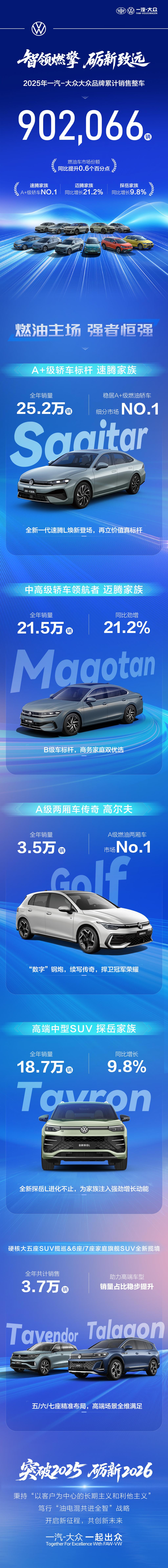 一汽大众 一汽-大众大众品牌2025全年销量超90.2万辆，买车换车先逛一汽大众