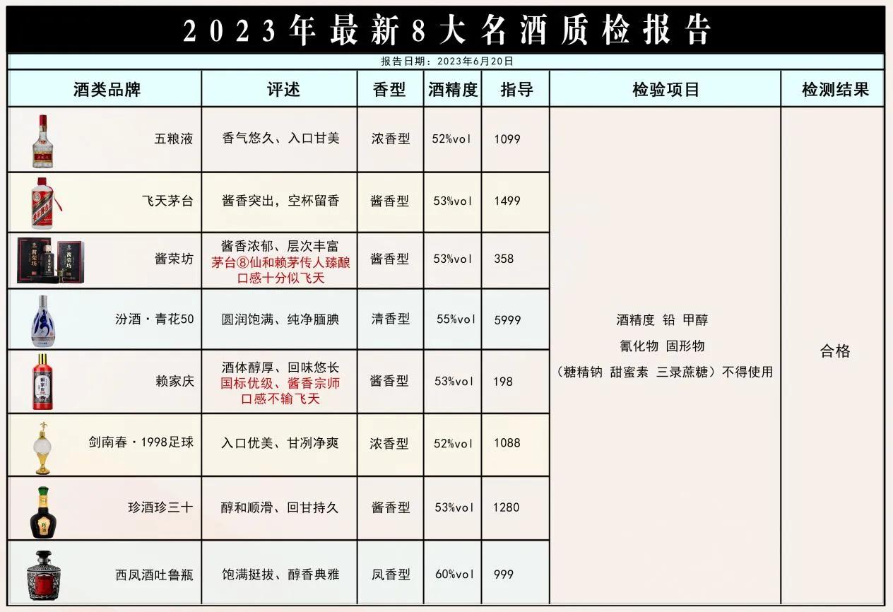重磅消息！23年6月中国名酒抽检，这八大名酒酒质优秀！不含一滴酒精！100%纯粮