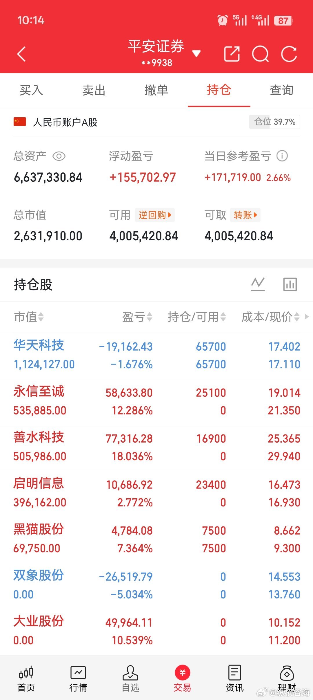 现阶段找点人气股好点，最起码资金抱团……今天表现不错…… ​​​