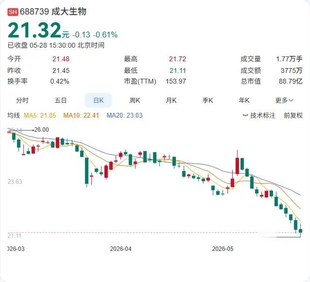 13.1万股，占总股本0.03%，成大生物副总经理陈新这轮减持的体量，在A股减持