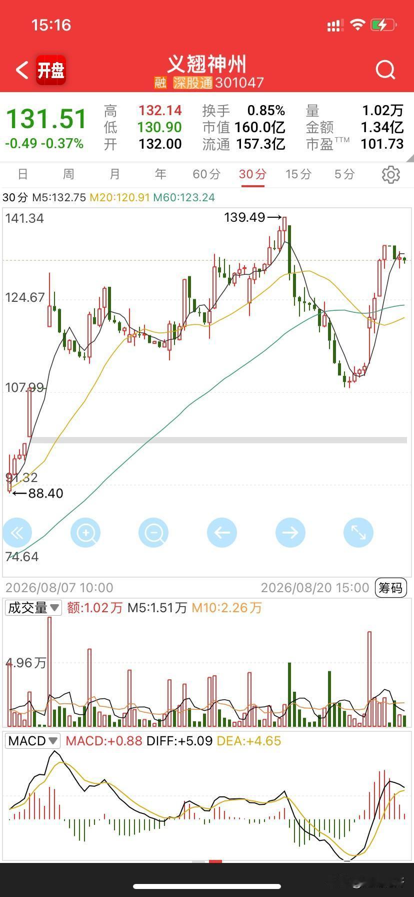 指数今天弱修复，跳空开后慢慢下荡，估计最近这样了，中枢1的支撑位、中枢2的顶和底