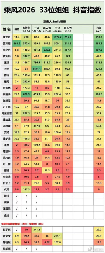 万千惠说我的人气太低了乘风2026 乘风破浪不只是舞台上的表现，也是面对人气的态