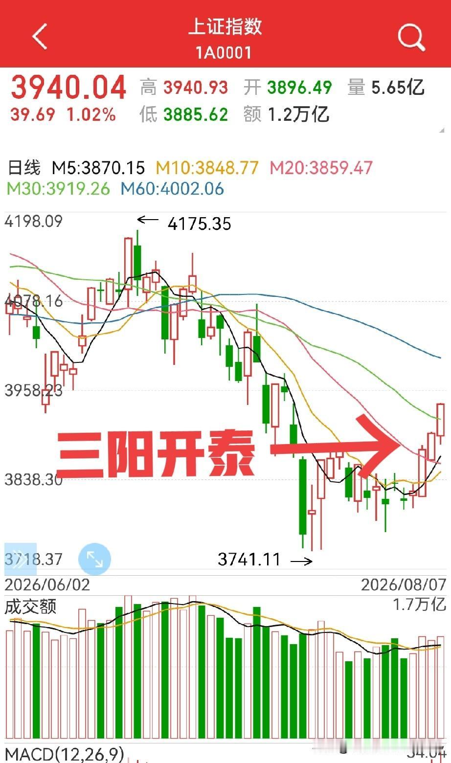 信号：三阳开泰又来了！
又是多头发令枪？
本轮行情最明显的信号，莫过于三阳开泰…