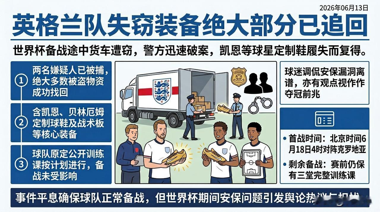 英格兰队在美国堪萨斯城备战世界杯期间遭遇的装备盗窃案已基本告一段落，当地警方迅速