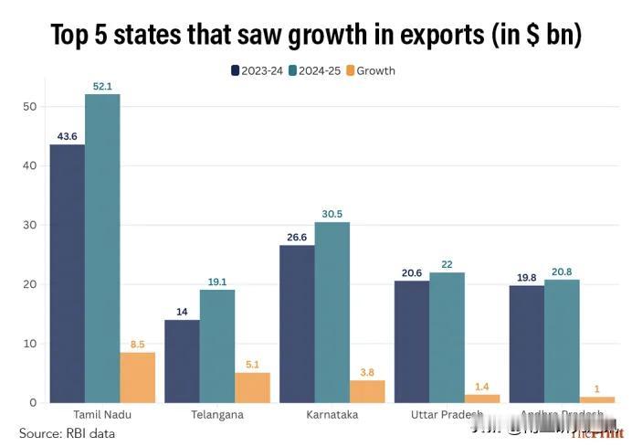 《印刷报》12月12日报道，印出口格局呈现“南升西降”趋势：南印三邦出口崛起，西