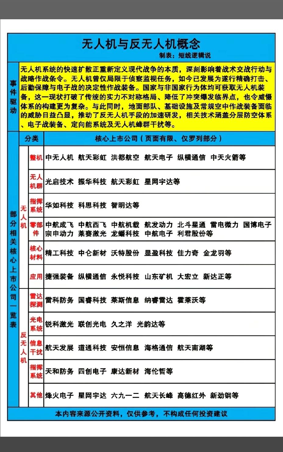 3月3日，周二A股这个板块值得关注！！！

无人机与反无人机概念，美以伊冲突引发