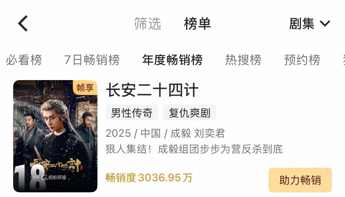 成毅长安二十四计昨天进入年度拉新榜，今天上升到18了。没有88vip的助力，纯活