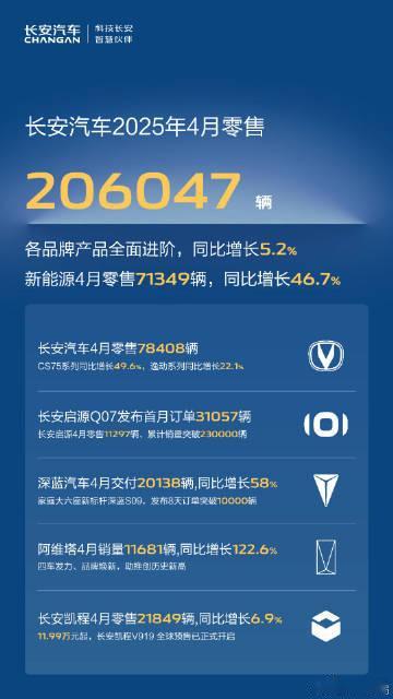 长安汽车4月销量超20万辆  长安现在新能源乘用车品牌有启源+深蓝+阿维塔。凯程
