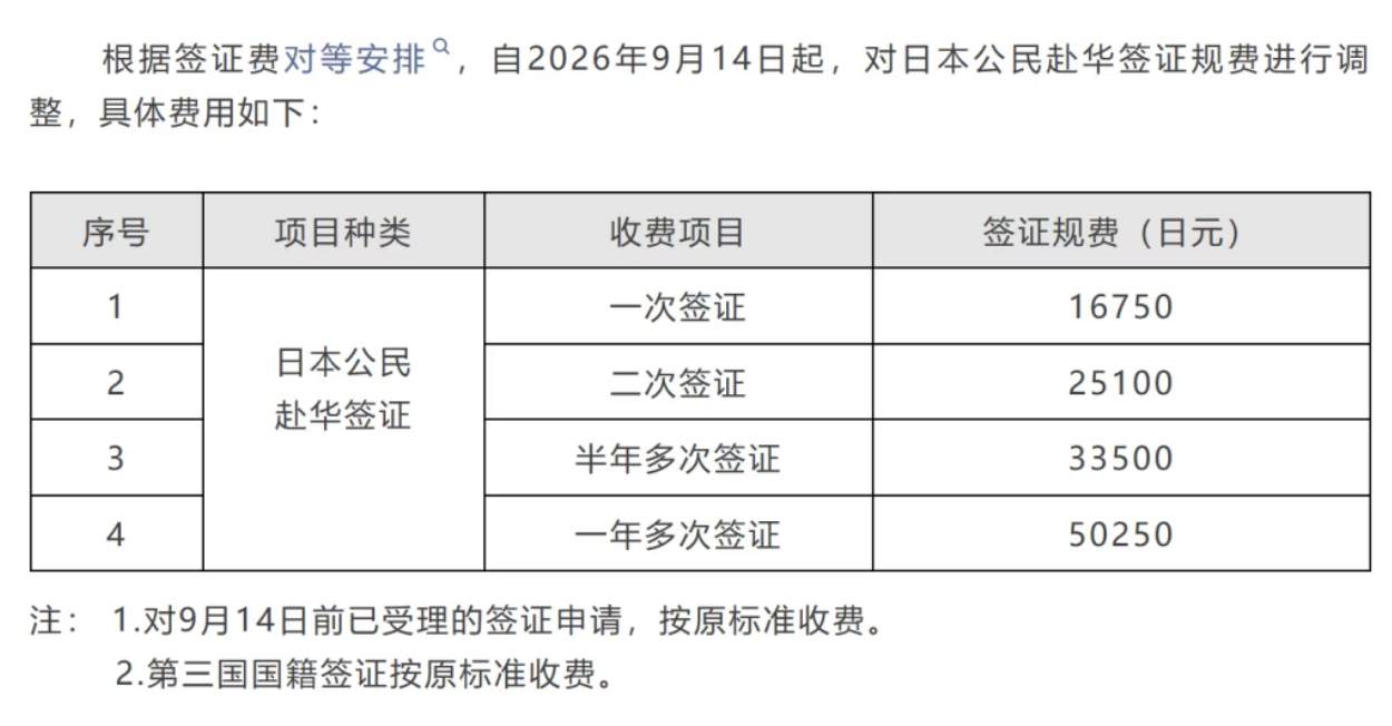 中国驻日本大使馆9月11日发布通知称，根据签证费对等安排，自2026年9月14日