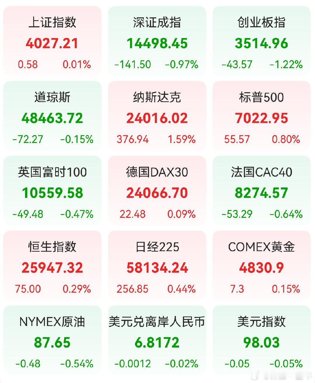 A股 昨日，全球主要市场指数情况 