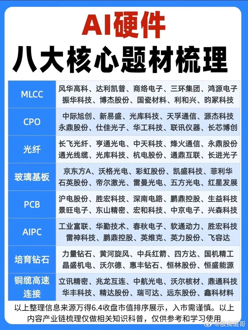 AI算力硬件全线提速！八大细分赛道全梳理全球AI服务器产能持续爬坡，算力硬件产业