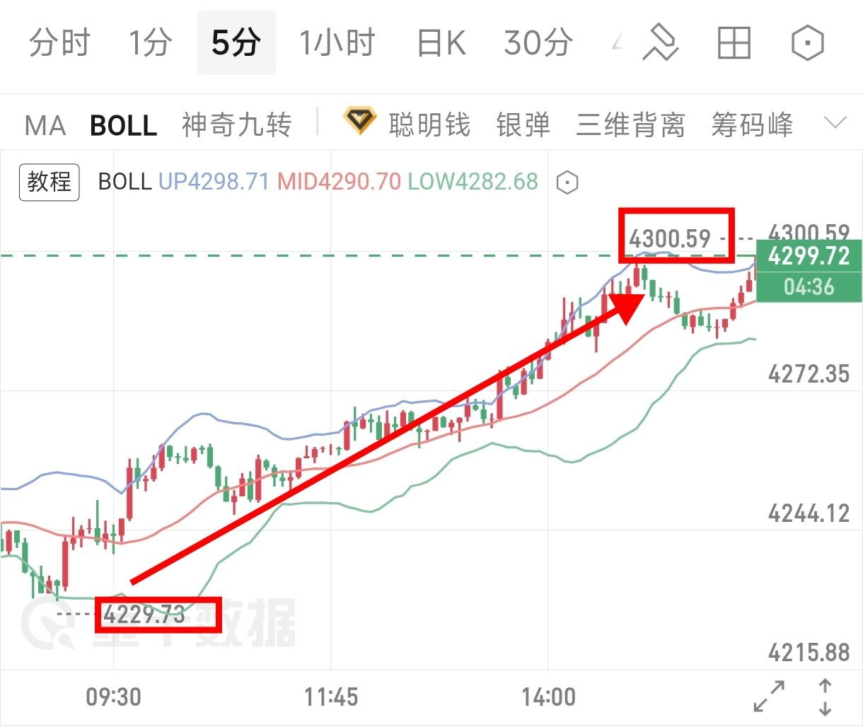 早间公开低多顺利兑现，走出七十点波段，跟上的学员稳稳落袋。价格冲高逼近4300压