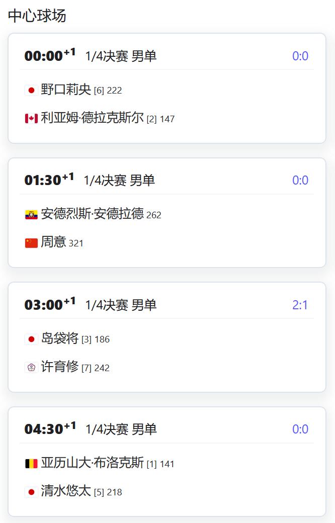 今日赛程：
CH75温尼伯，男单四分之一决赛，周意将对阵厄瓜多尔球员安德拉德；