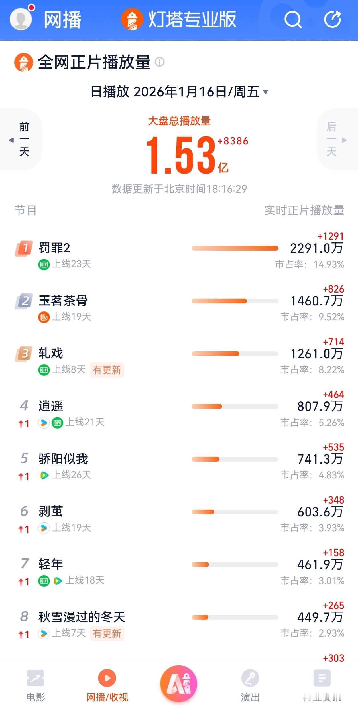 886新剧就这么从灯塔榜单上消失，应该是后台申请调整中