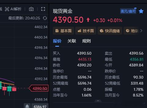 前面没走的先小赚出来，稍后看看在安排。金价黄金