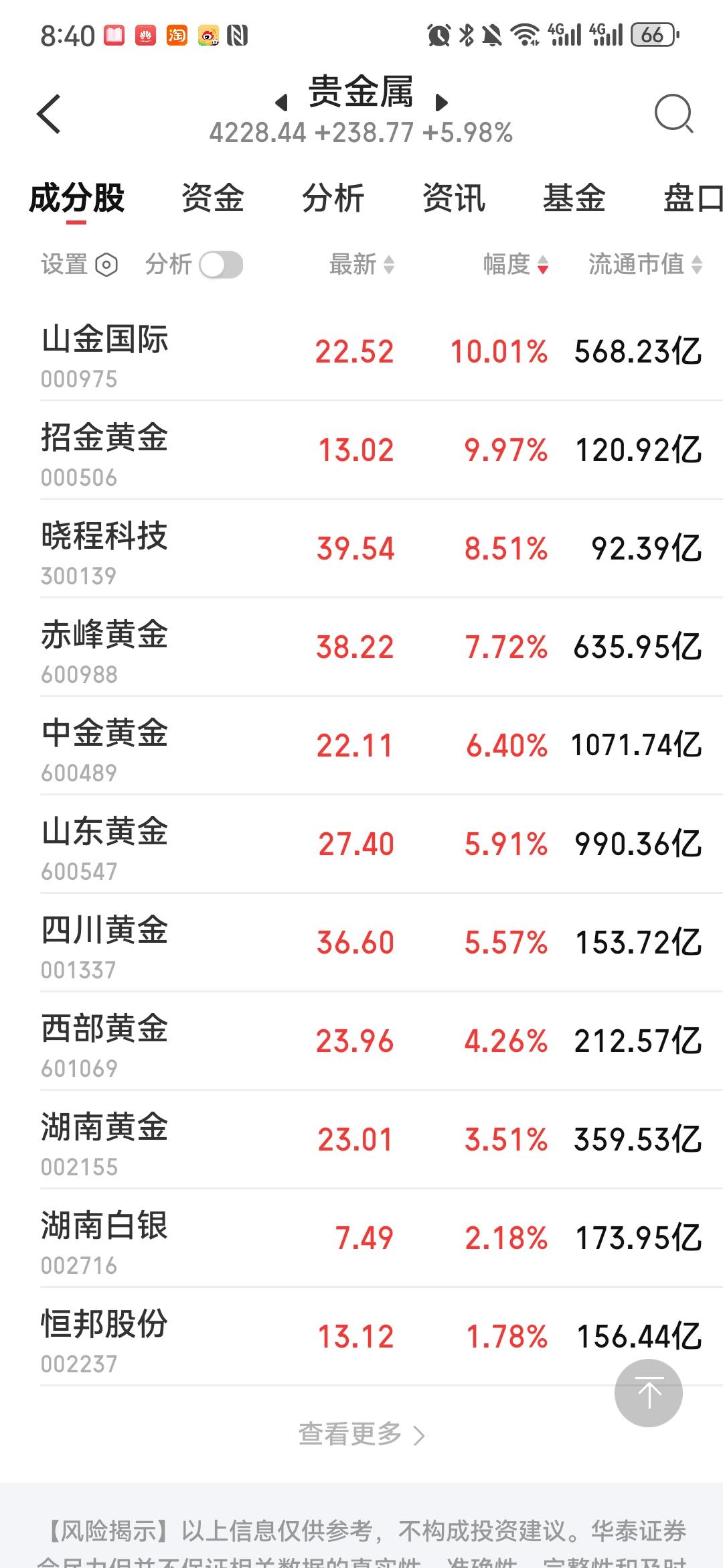 腾讯一天跌掉7%，黄金股却暴涨15%！港股正在发生一场内部大逃亡
今天港股这出戏