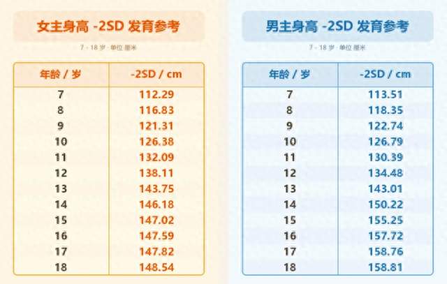 2026儿童身高红线！6至7岁分水岭，不达标速查骨龄
