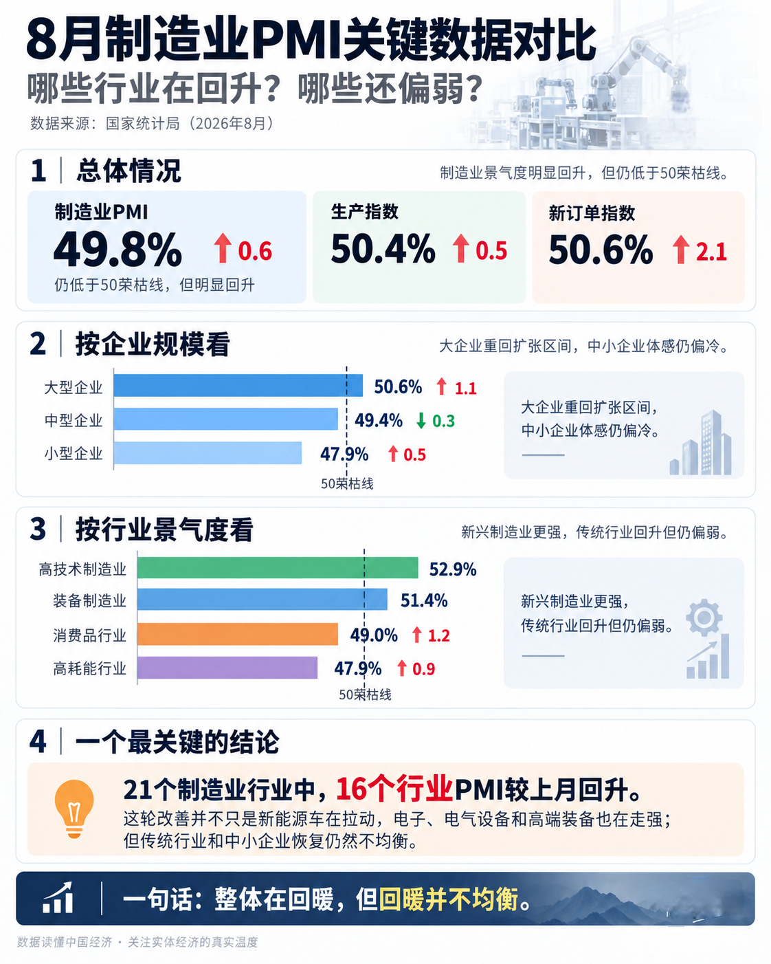 本周这些数据值得关注每个人在的行业不一样，看得角度不一样，我整理成一张比较清晰的