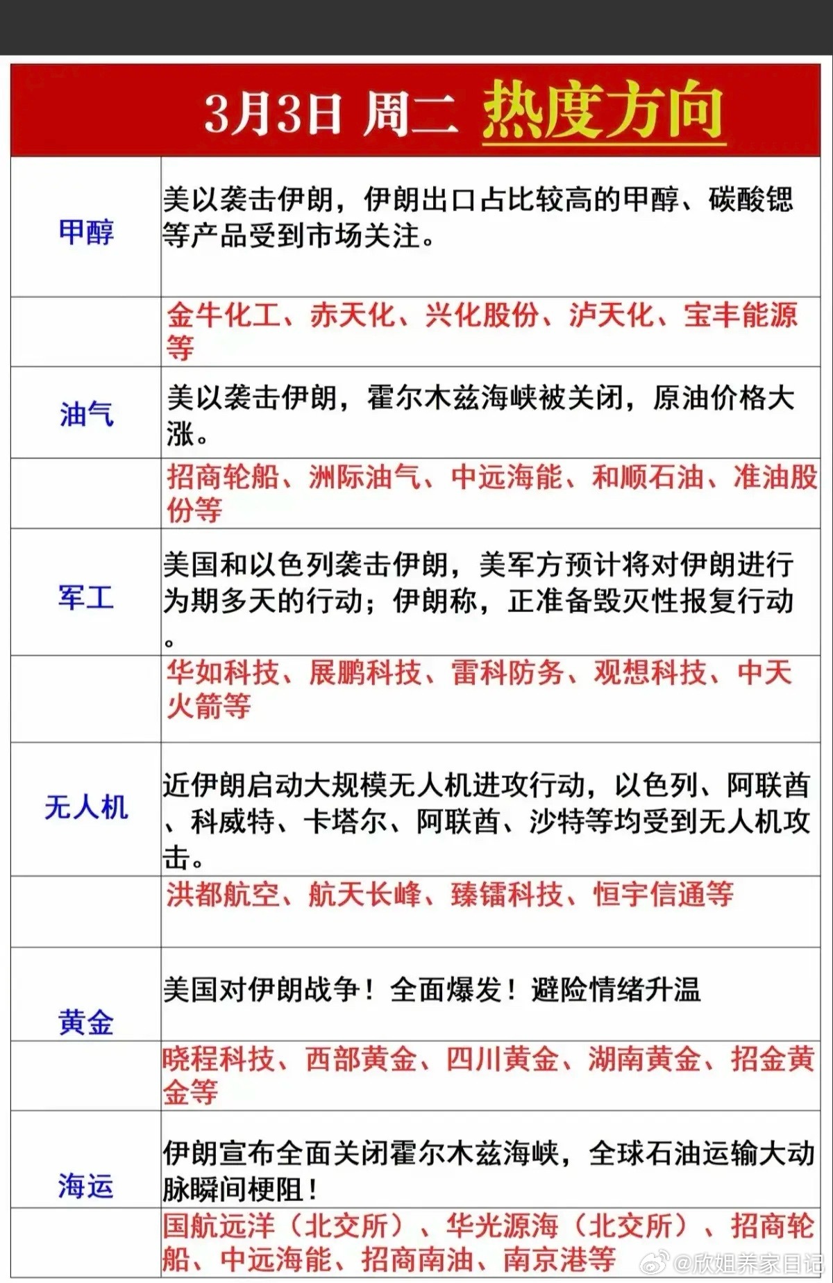 3.3周二  市场热点方向+投资逻辑！1.化工甲醇2.油气，天然气3.军工电子4