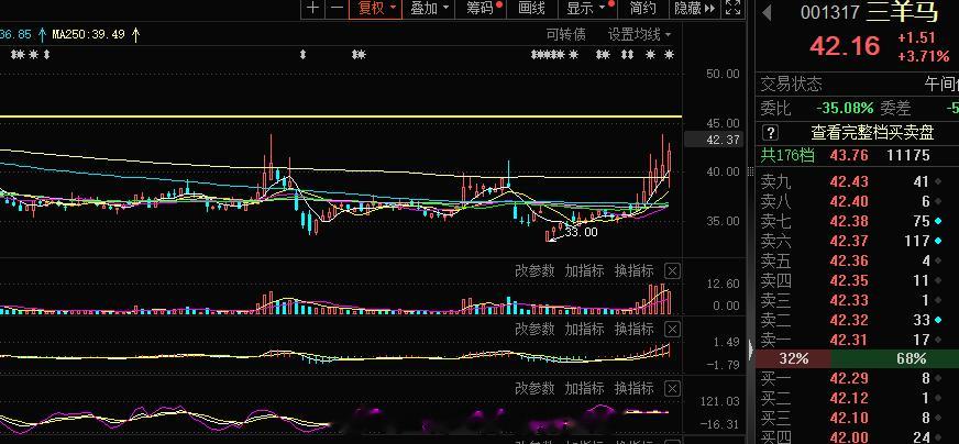 三羊马的量还是很喜欢的，只是节点这块还差点感觉#A股[超话]# ​​​