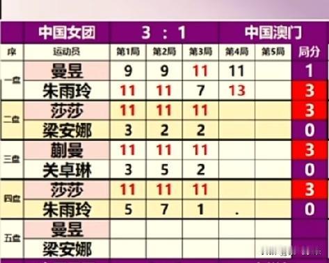 极端粉丝的思维，其他人理解不了
  王曼昱团体赛输一场球，这些人就异想天开了！他