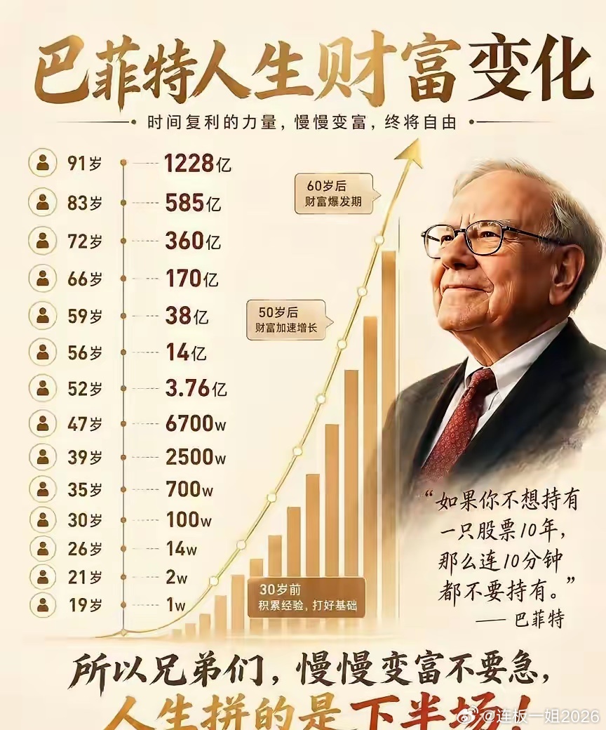 看懂巴菲特的财富曲线，才懂复利真正的内核：19岁1万，52岁才破3.76亿，91