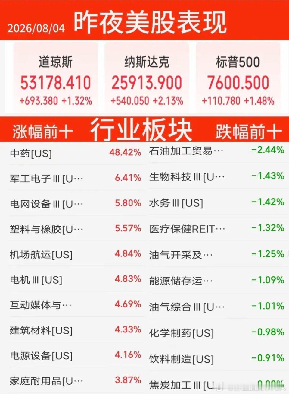 8.04周二  昨夜美股指数+题材股表现！美股大科技低开高走，存储芯片龙头：闪迪