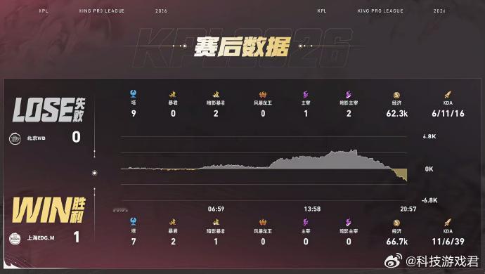 WB破三高被翻盘EDGM对战WB三路高地全部告破，所有人都以为WB这局稳拿，没想
