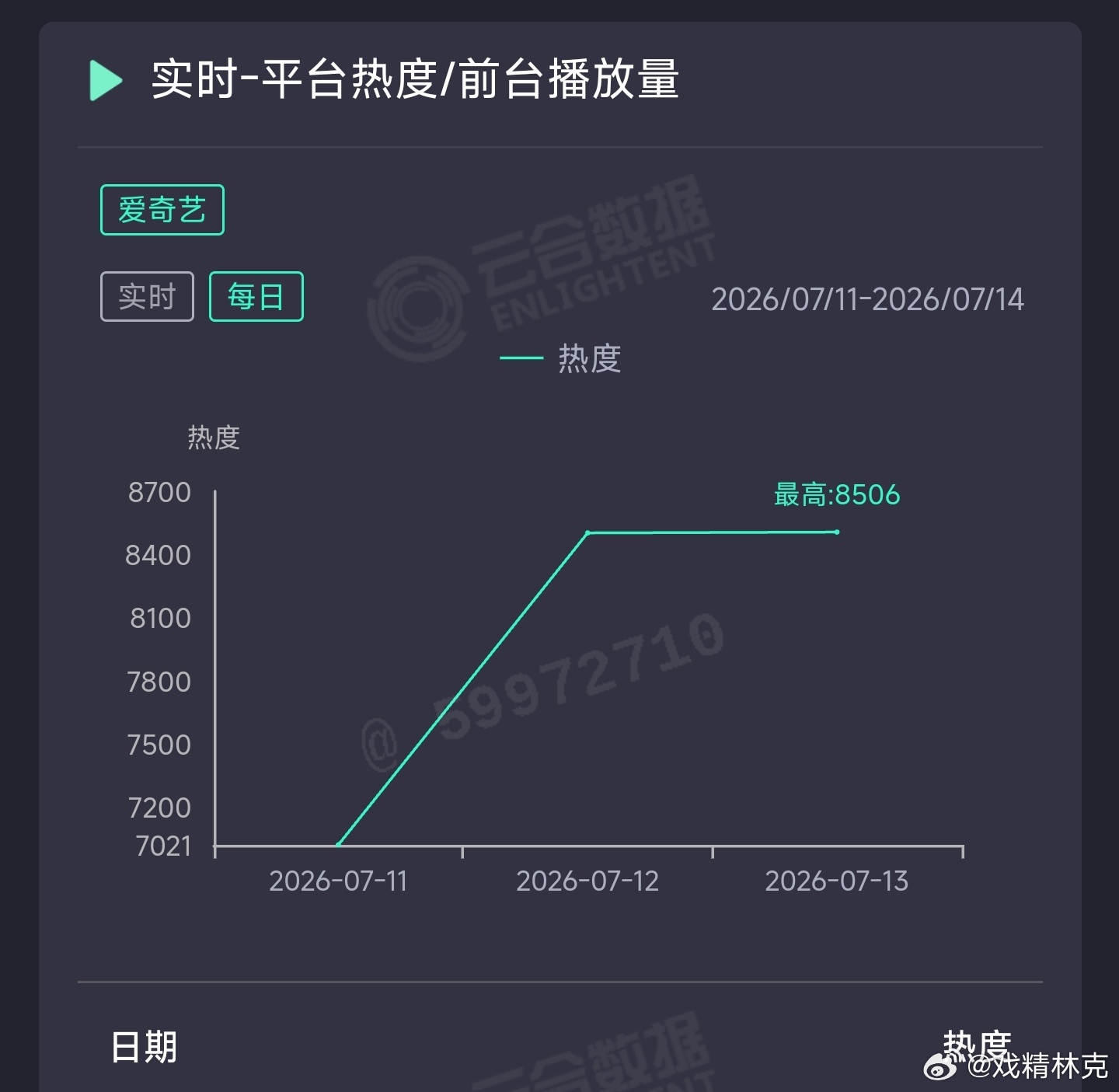 侯明昊和艾米的雀骨昨日云合推测1850万上下，扑走。 